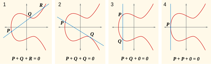 Definition of addition for a pair of points on an elliptic curve